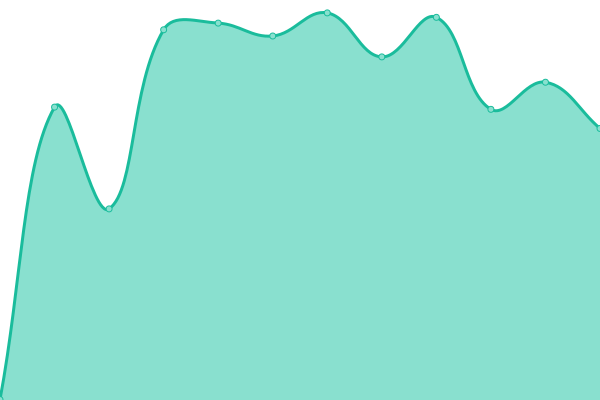 Response time graph