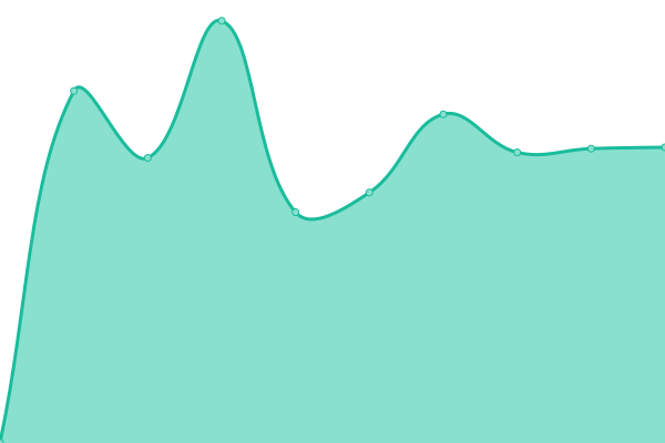 Response time graph