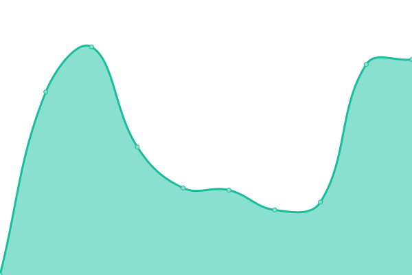 Response time graph