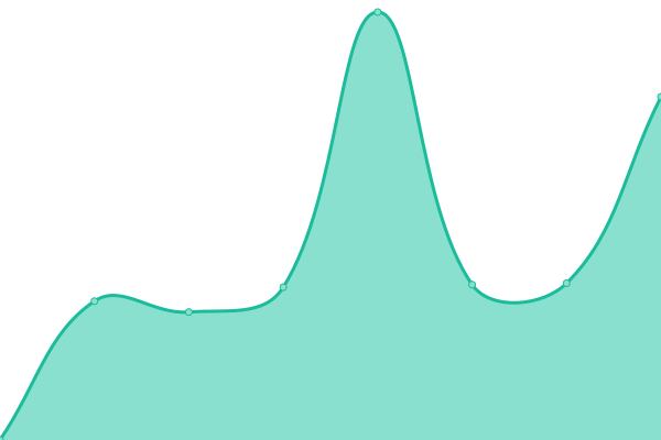 Response time graph