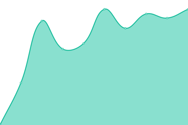 Response time graph