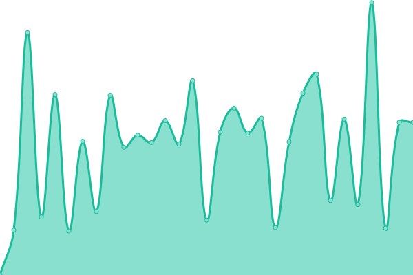 Response time graph