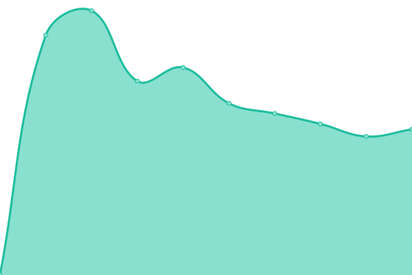 Response time graph