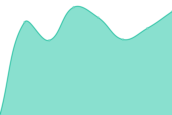 Response time graph