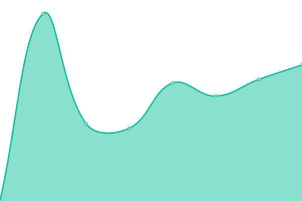 Response time graph