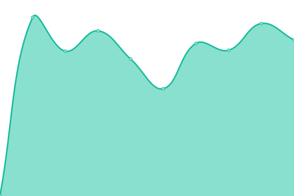 Response time graph