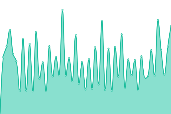 Response time graph