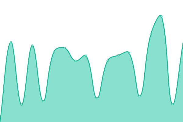 Response time graph