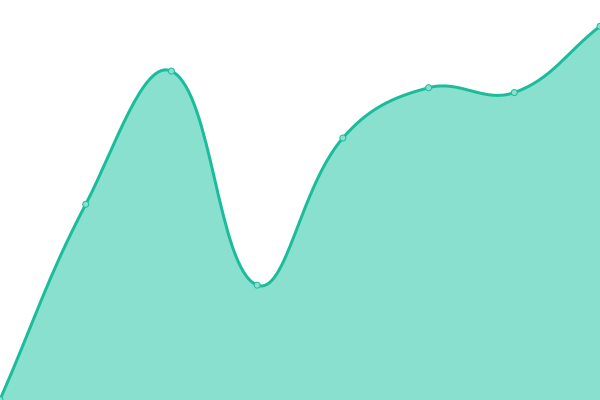 Response time graph