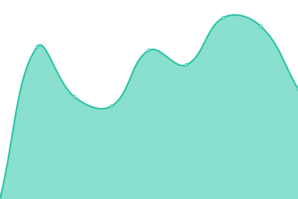 Response time graph