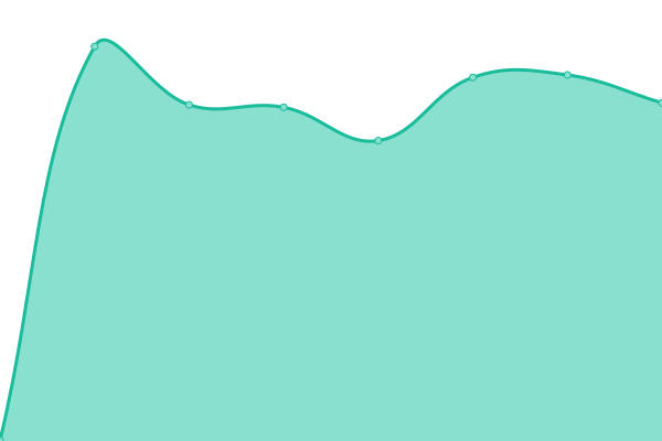 Response time graph