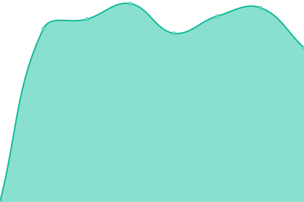Response time graph