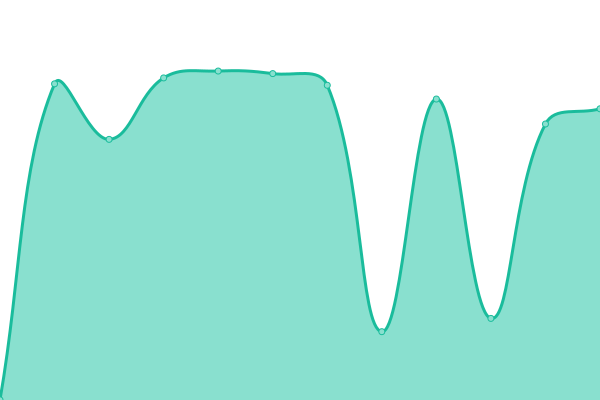 Response time graph