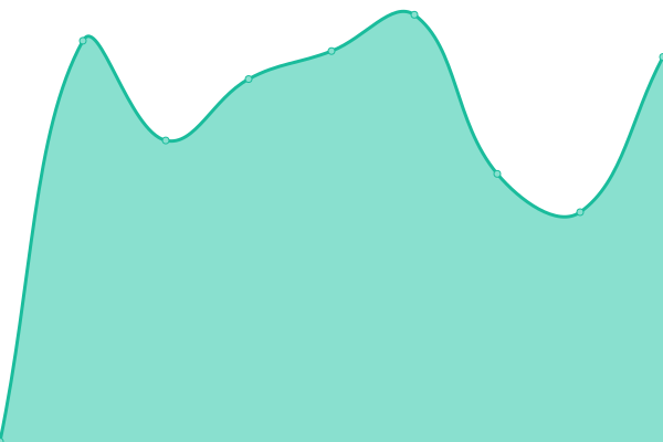 Response time graph