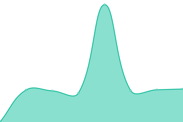 Response time graph