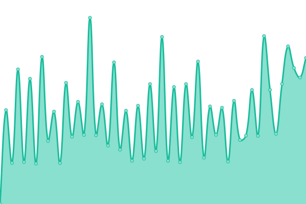 Response time graph
