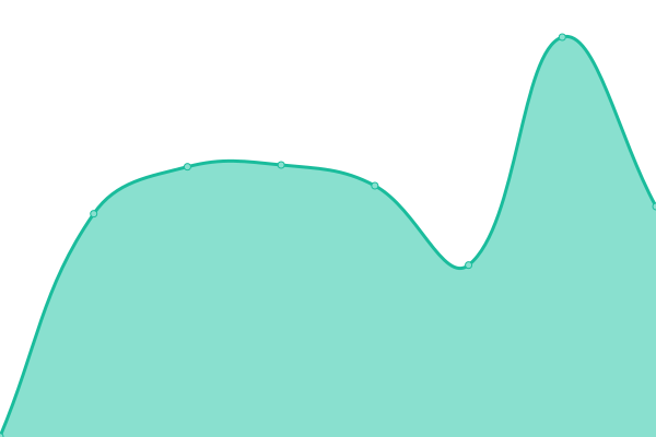 Response time graph