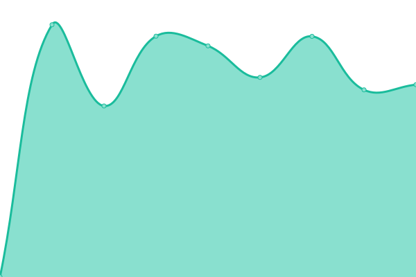 Response time graph