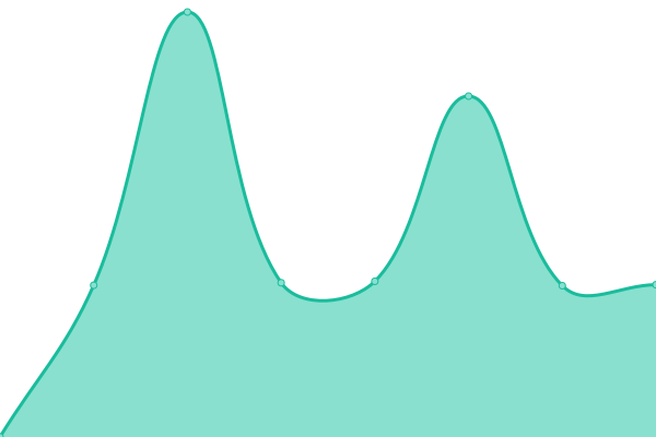 Response time graph