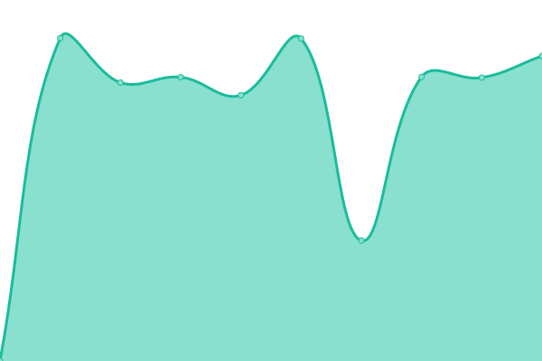 Response time graph