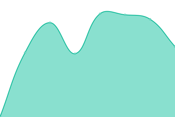 Response time graph