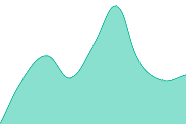 Response time graph