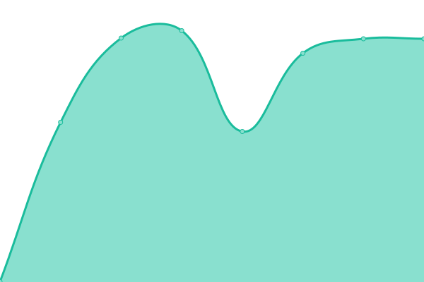 Response time graph