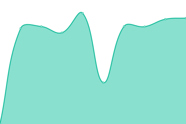 Response time graph