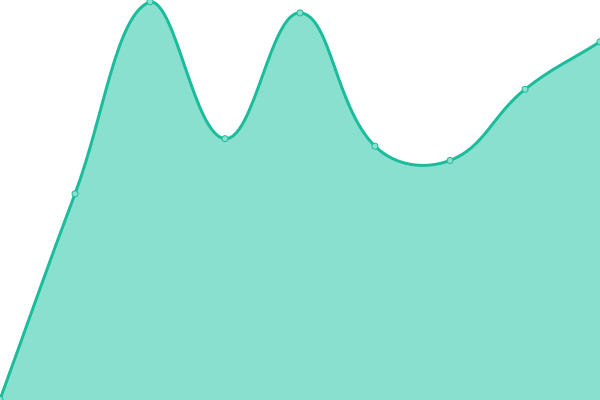 Response time graph