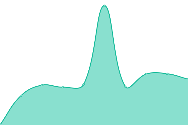 Response time graph