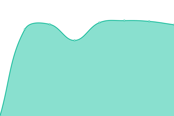 Response time graph
