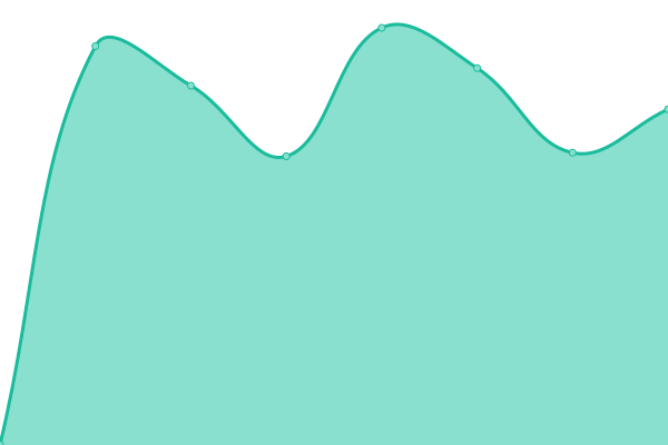 Response time graph