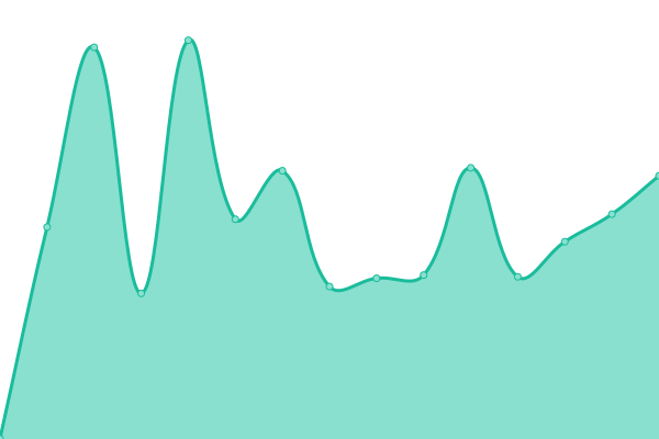 Response time graph