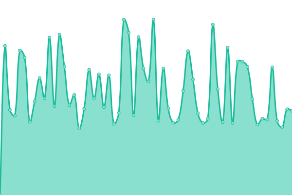 Response time graph