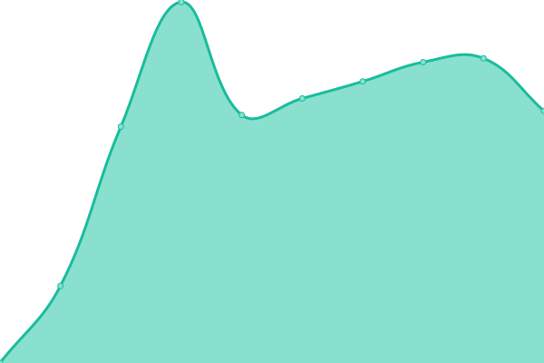 Response time graph