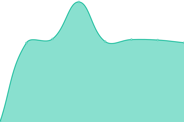 Response time graph