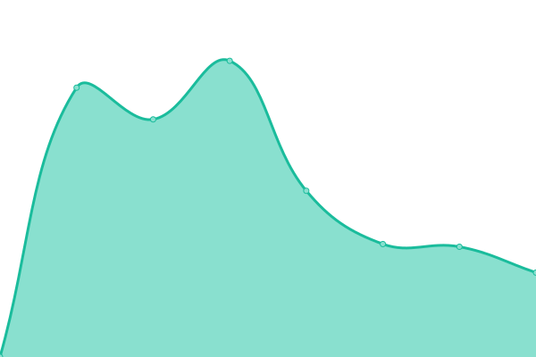 Response time graph