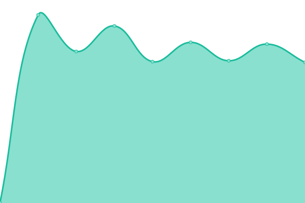 Response time graph