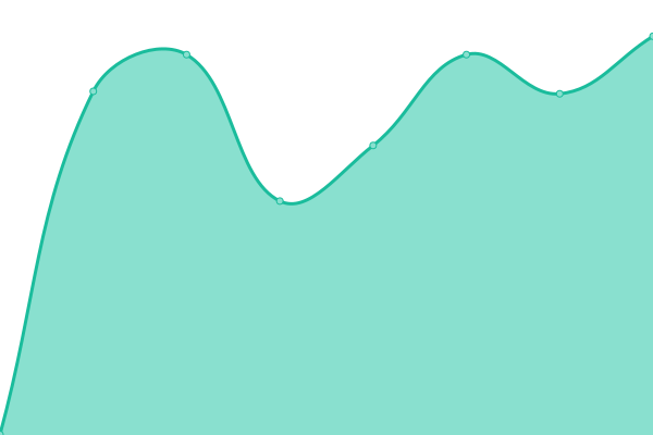 Response time graph