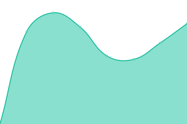 Response time graph