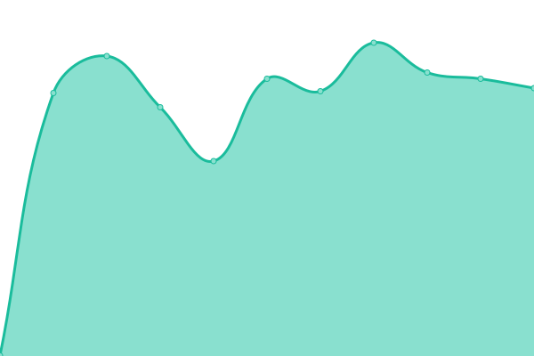 Response time graph