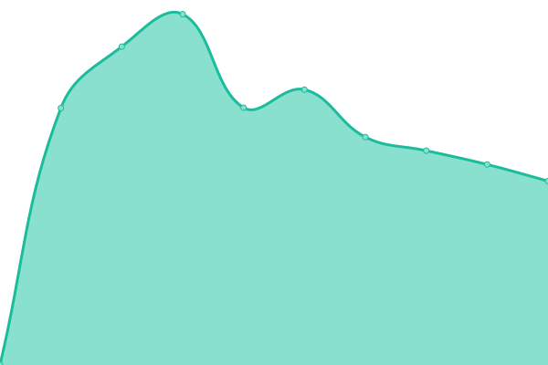 Response time graph