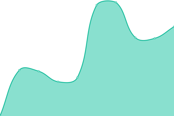 Response time graph