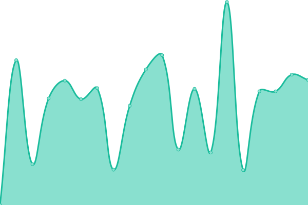 Response time graph