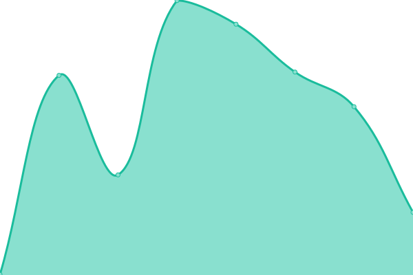 Response time graph