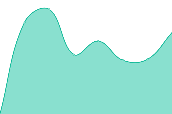 Response time graph