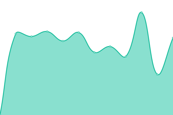 Response time graph
