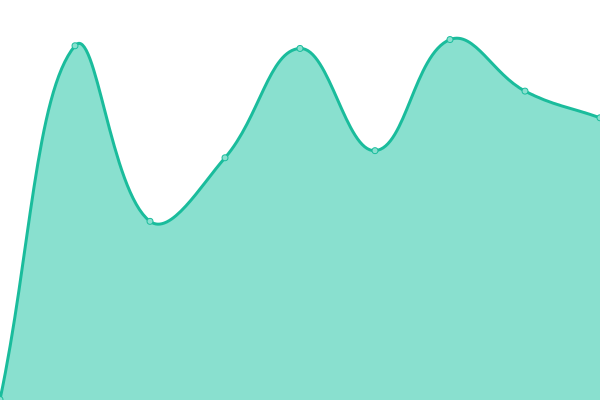 Response time graph