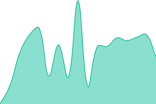 Response time graph