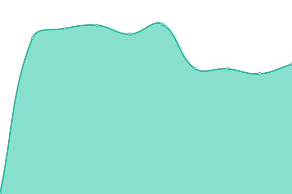 Response time graph